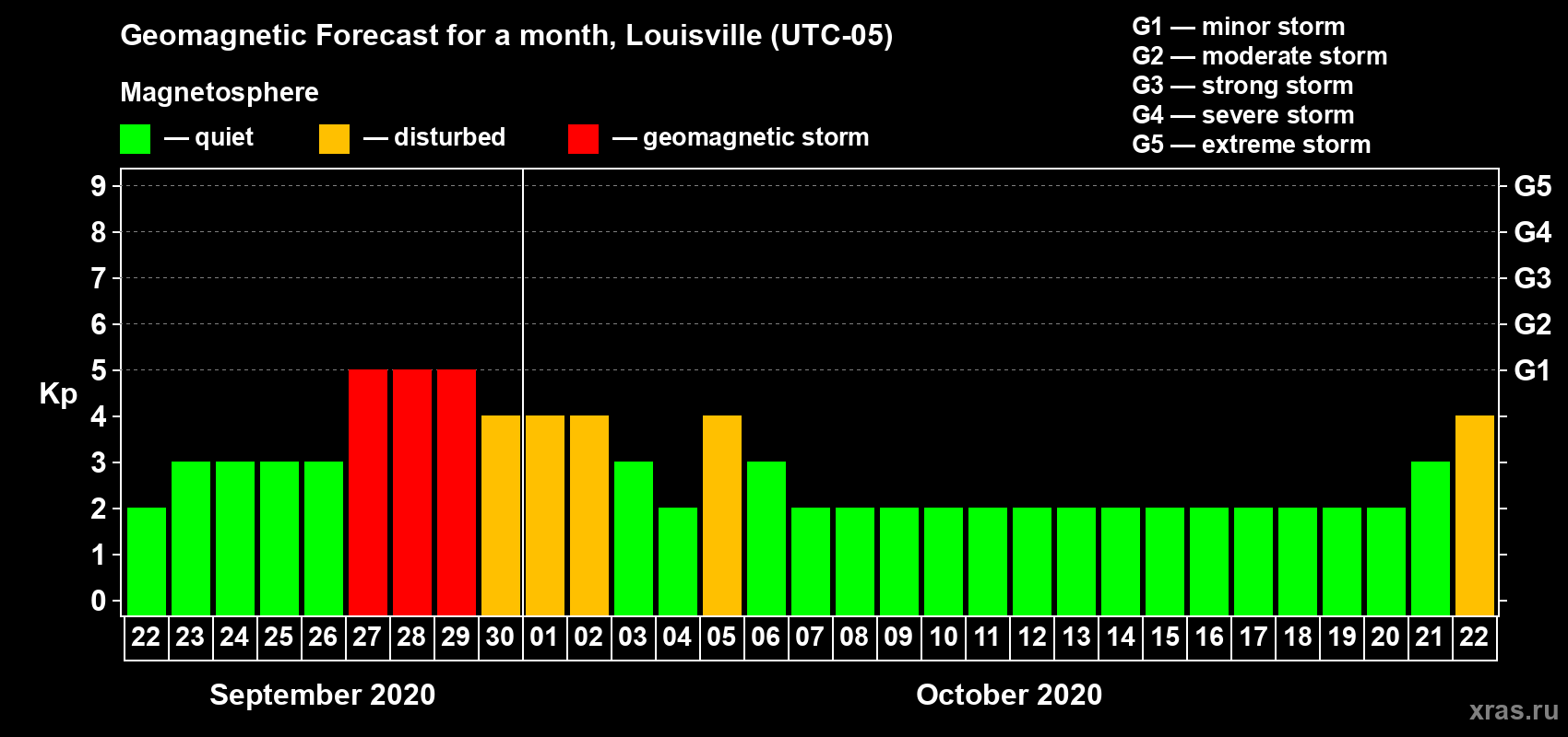 Forecast of the daily maximal value of geomagnetic index Kp for <b>1 month</b> (31 days) <b>from Sep 22, 2020 to Oct 22, 2020</b>