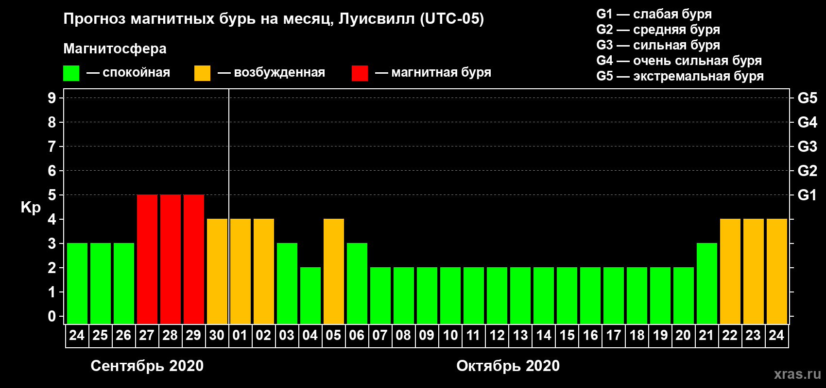Прогноз максимального суточного геомагнитного индекса Kp на <b>1 месяц</b> (31 день) <b>с 24 сентября по 24 октября 2020 г</b>