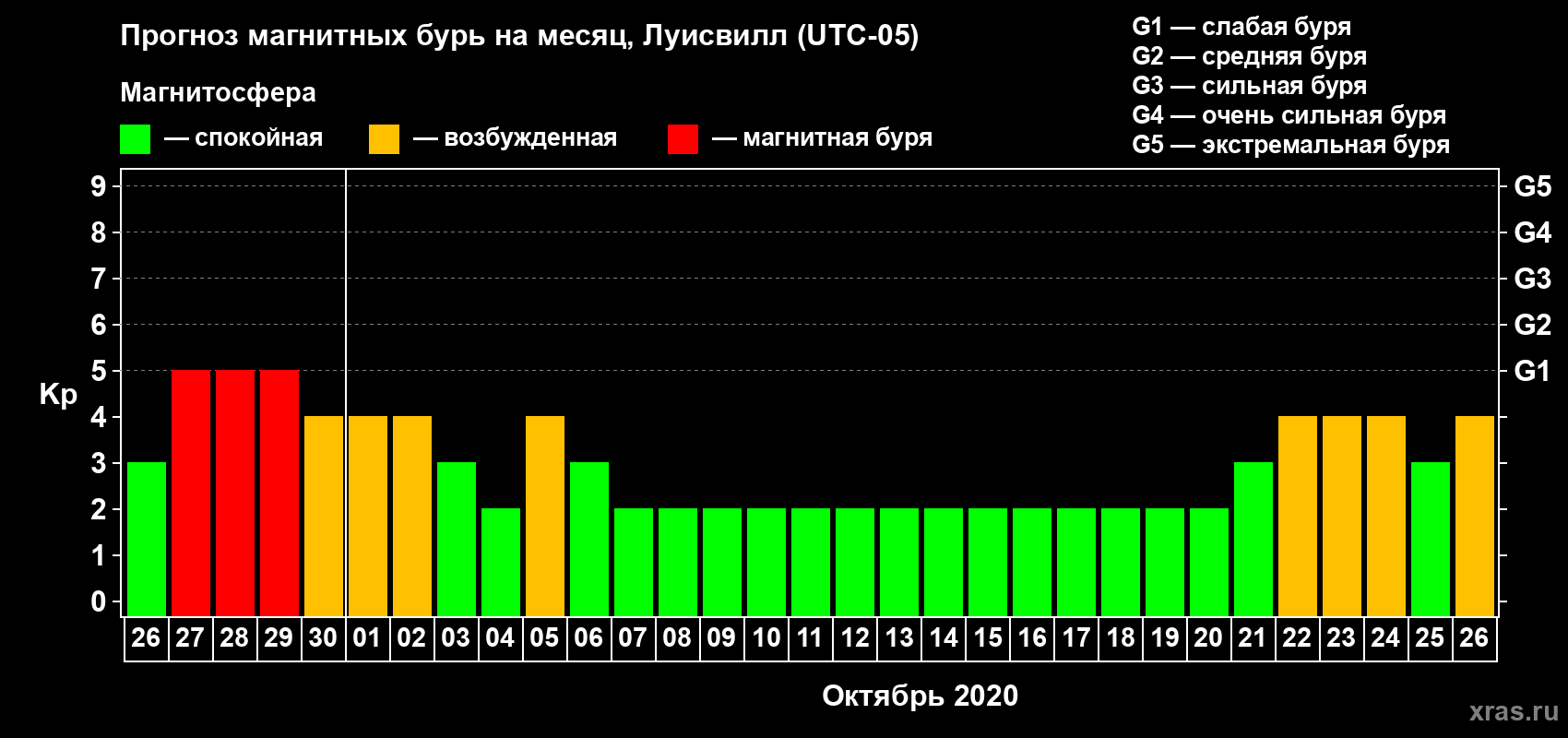 Прогноз максимального суточного геомагнитного индекса Kp на <b>1 месяц</b> (31 день) <b>с 26 сентября по 26 октября 2020 г</b>
