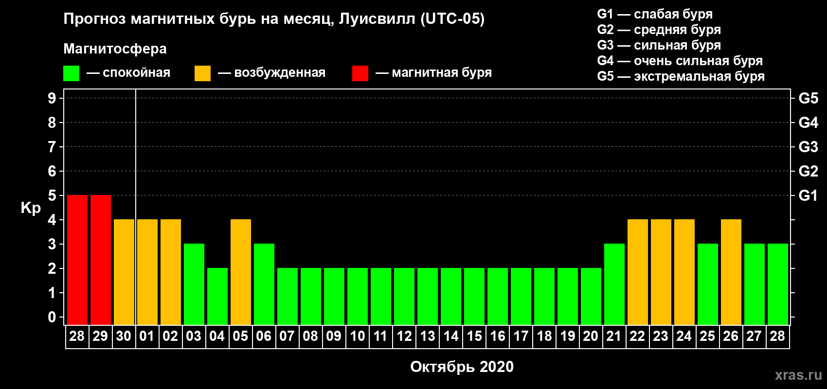 Прогноз максимального суточного геомагнитного индекса Kp на <b>1 месяц</b> (31 день) <b>с 28 сентября по 28 октября 2020 г</b>