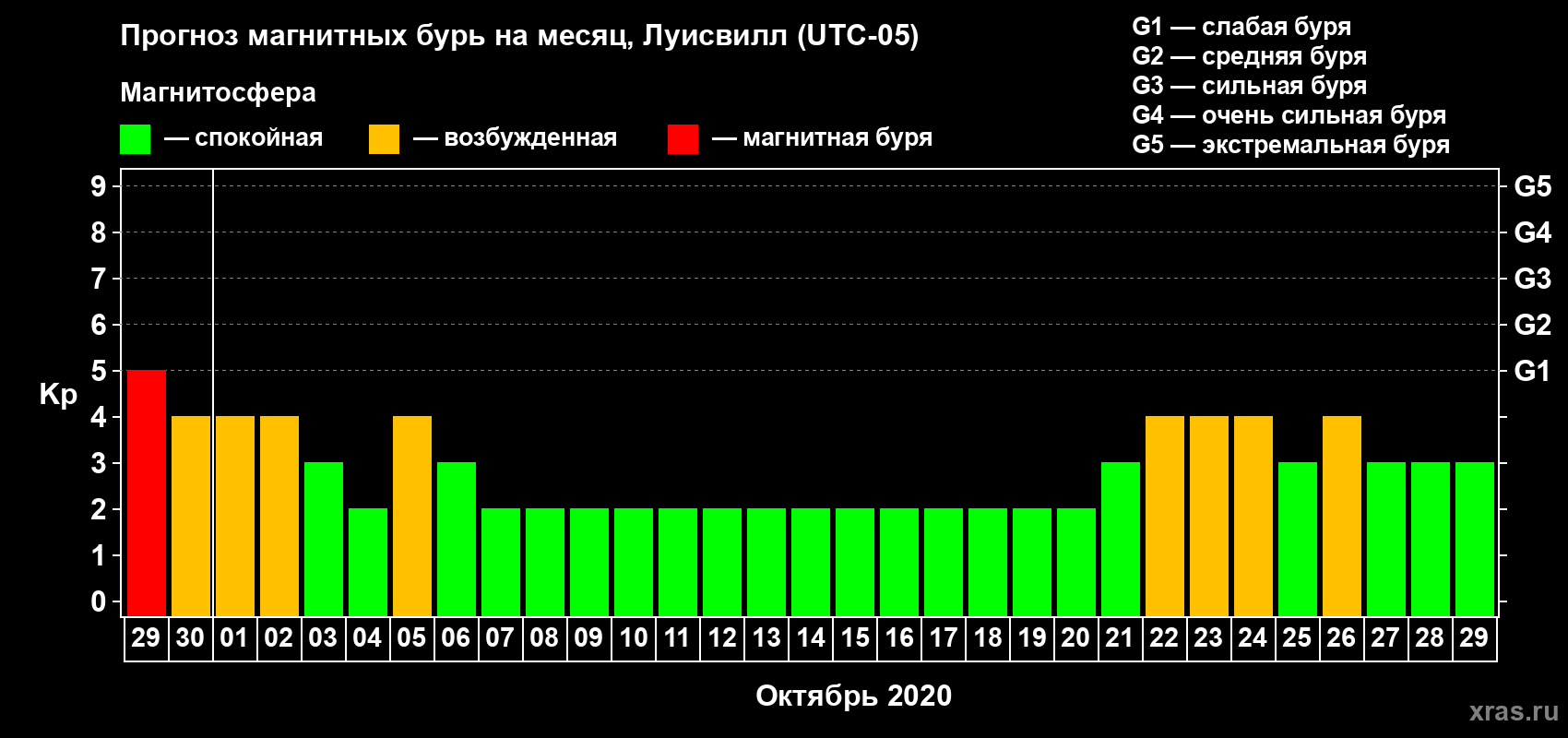Прогноз максимального суточного геомагнитного индекса Kp на <b>1 месяц</b> (31 день) <b>с 29 сентября по 29 октября 2020 г</b>