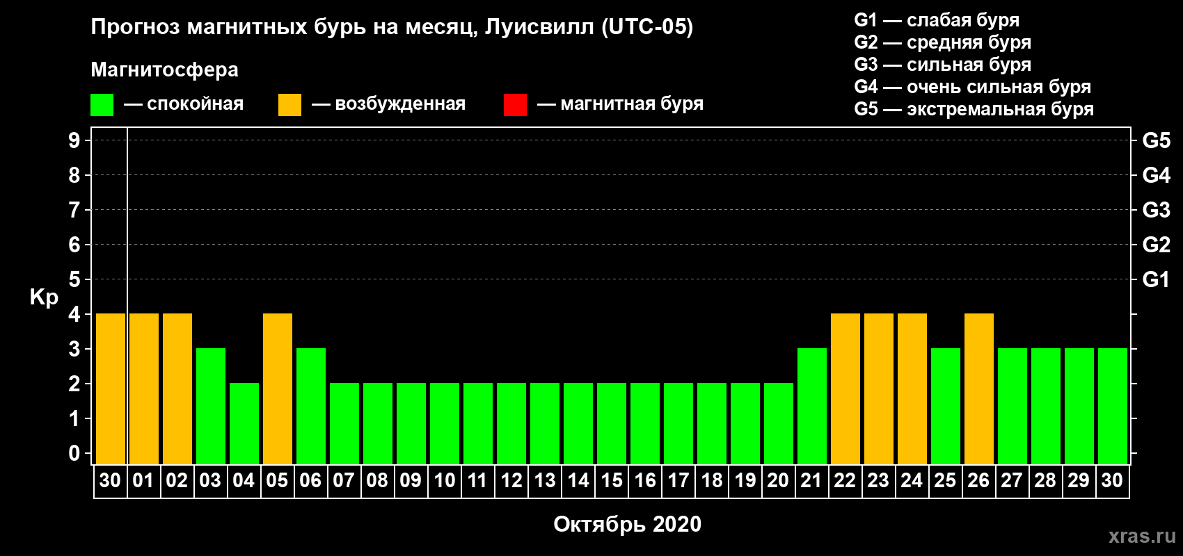 Прогноз максимального суточного геомагнитного индекса Kp на <b>1 месяц</b> (31 день) <b>с 30 сентября по 30 октября 2020 г</b>