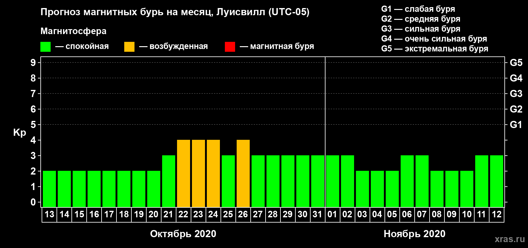 Прогноз максимального суточного геомагнитного индекса Kp на <b>1 месяц</b> (31 день) <b>с 13 октября по 12 ноября 2020 г</b>