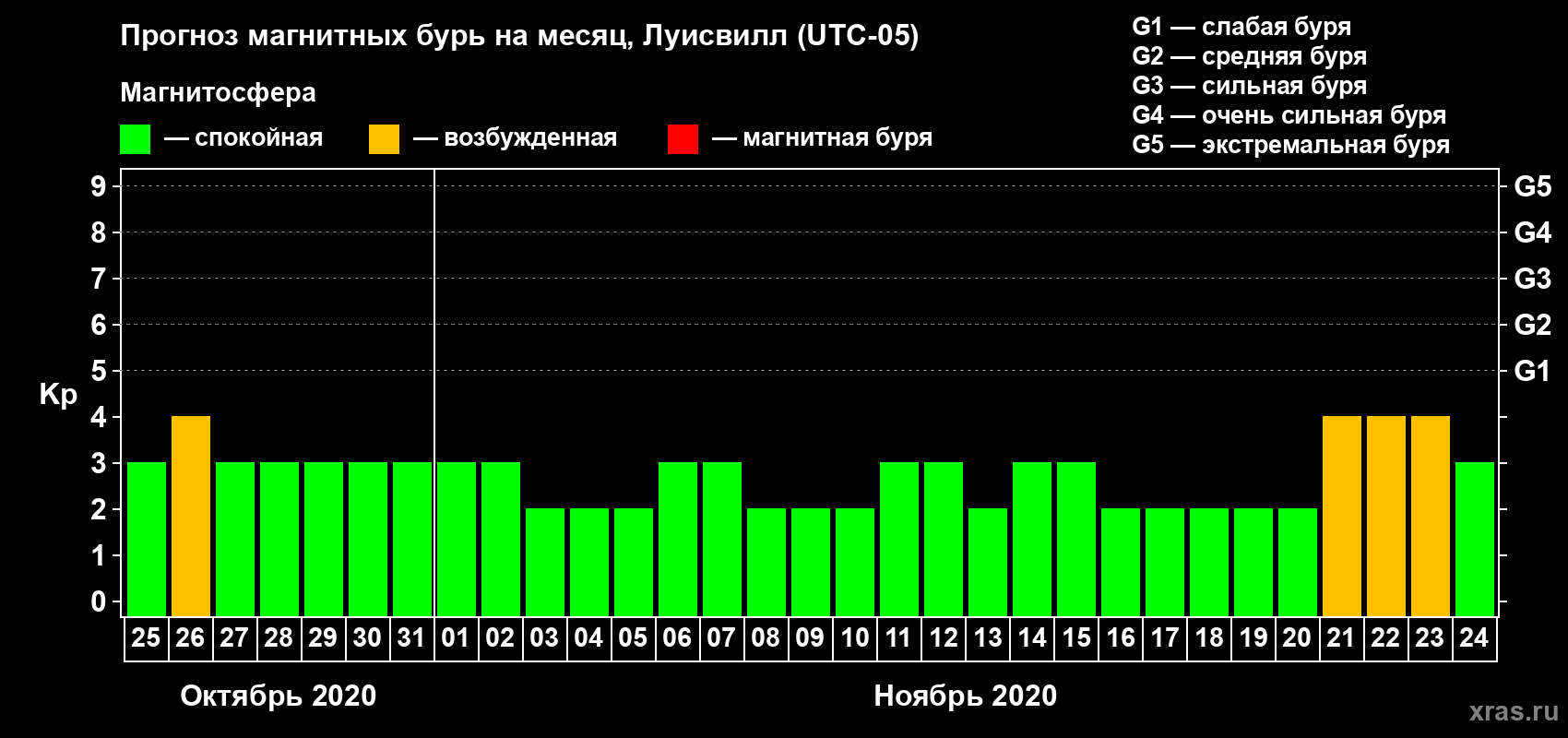 Прогноз максимального суточного геомагнитного индекса Kp на <b>1 месяц</b> (31 день) <b>с 25 октября по 24 ноября 2020 г</b>