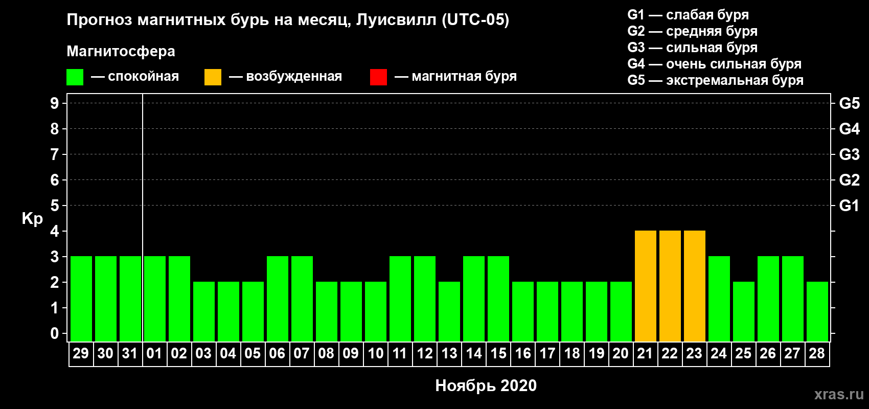 Прогноз максимального суточного геомагнитного индекса Kp на <b>1 месяц</b> (31 день) <b>с 29 октября по 28 ноября 2020 г</b>