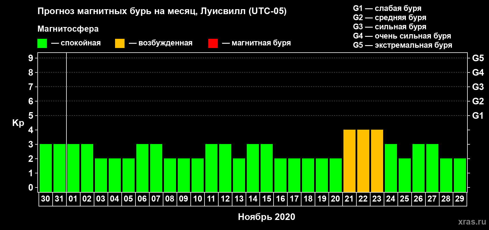 Прогноз максимального суточного геомагнитного индекса Kp на <b>1 месяц</b> (31 день) <b>с 30 октября по 29 ноября 2020 г</b>