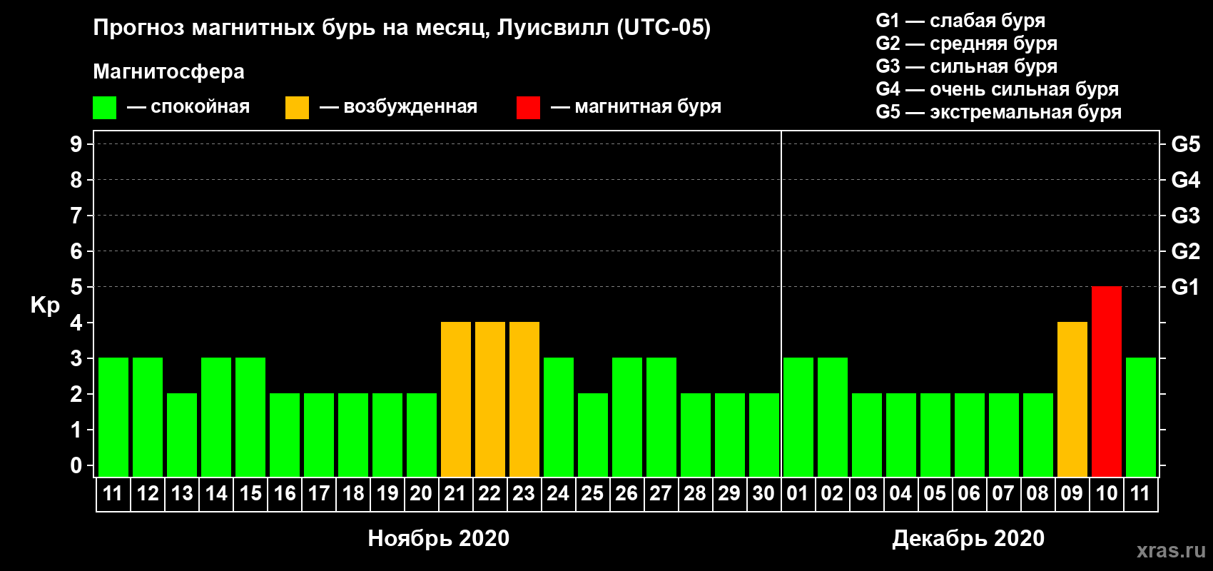 Прогноз максимального суточного геомагнитного индекса Kp на <b>1 месяц</b> (31 день) <b>с 11 ноября по 11 декабря 2020 г</b>