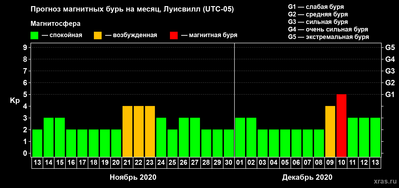 Прогноз максимального суточного геомагнитного индекса Kp на <b>1 месяц</b> (31 день) <b>с 13 ноября по 13 декабря 2020 г</b>