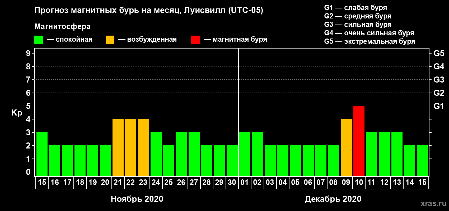 Прогноз максимального суточного геомагнитного индекса Kp на <b>1 месяц</b> (31 день) <b>с 15 ноября по 15 декабря 2020 г</b>