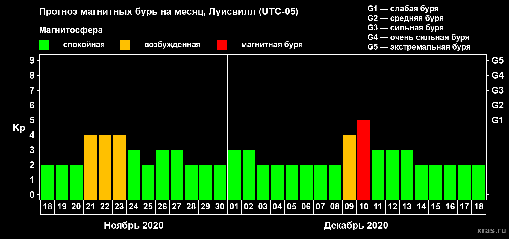Прогноз максимального суточного геомагнитного индекса Kp на <b>1 месяц</b> (31 день) <b>с 18 ноября по 18 декабря 2020 г</b>