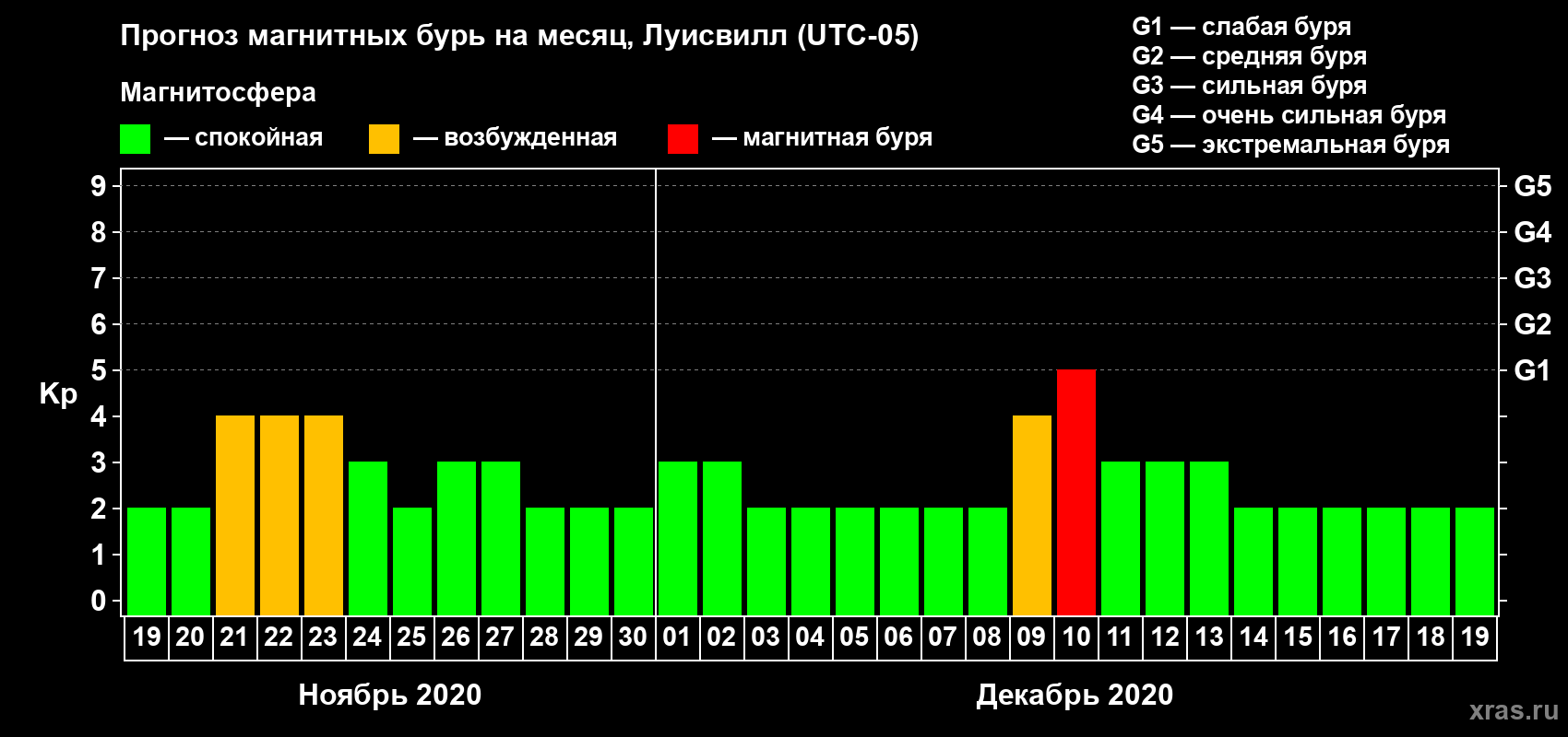 Прогноз максимального суточного геомагнитного индекса Kp на <b>1 месяц</b> (31 день) <b>с 19 ноября по 19 декабря 2020 г</b>