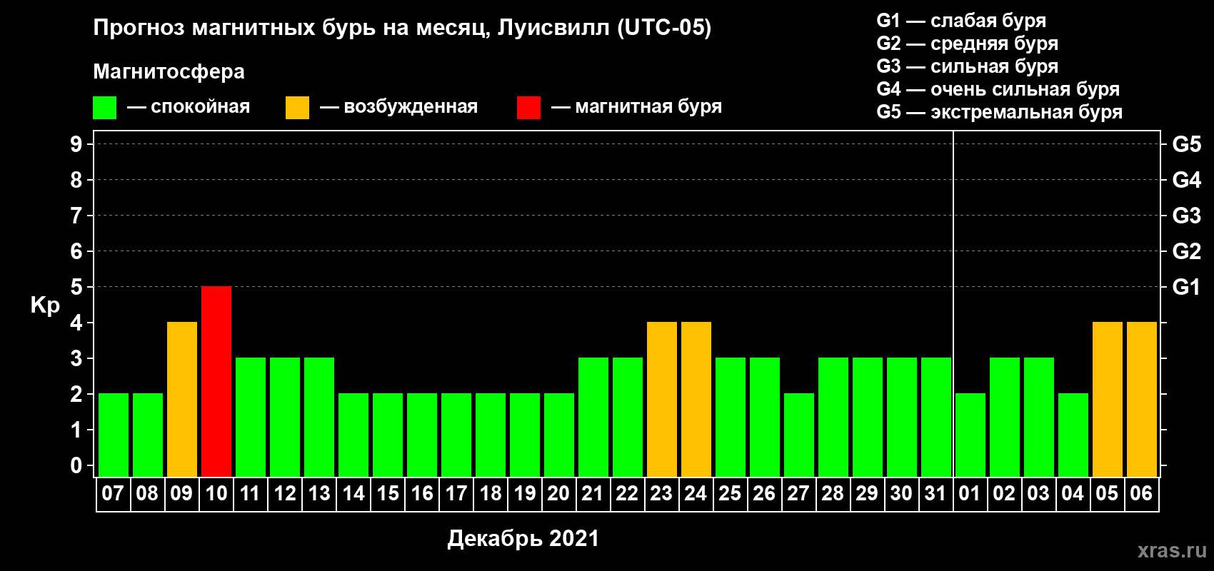 Прогноз максимального суточного геомагнитного индекса Kp на <b>1 месяц</b> (31 день) <b>с 07 декабря 2020 г по 06 января 2021 г</b>
