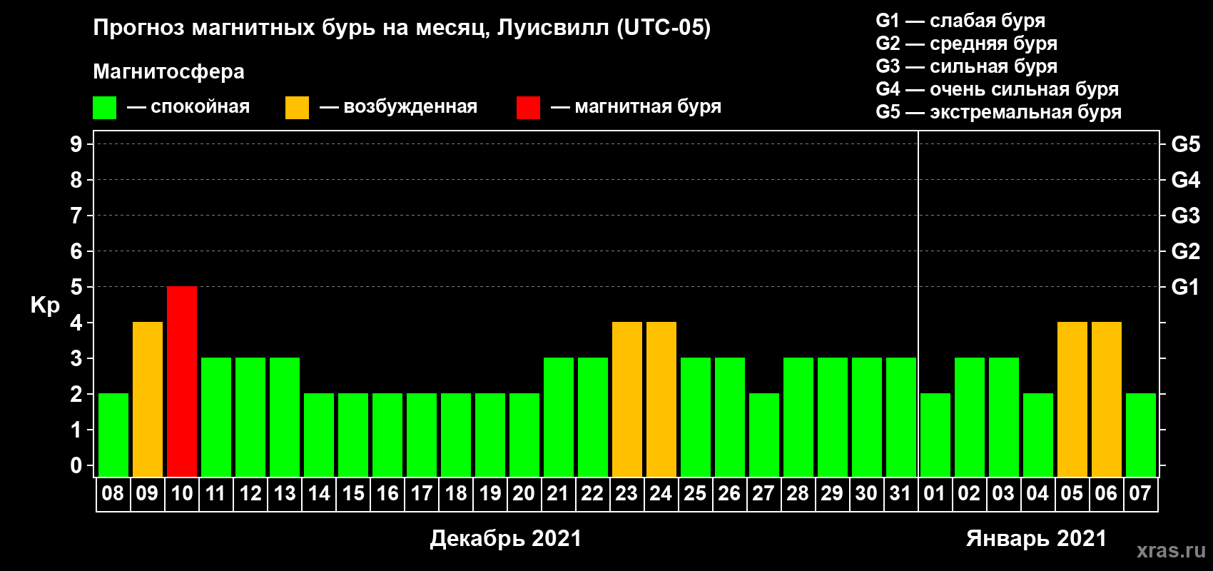 Прогноз максимального суточного геомагнитного индекса Kp на <b>1 месяц</b> (31 день) <b>с 08 декабря 2020 г по 07 января 2021 г</b>