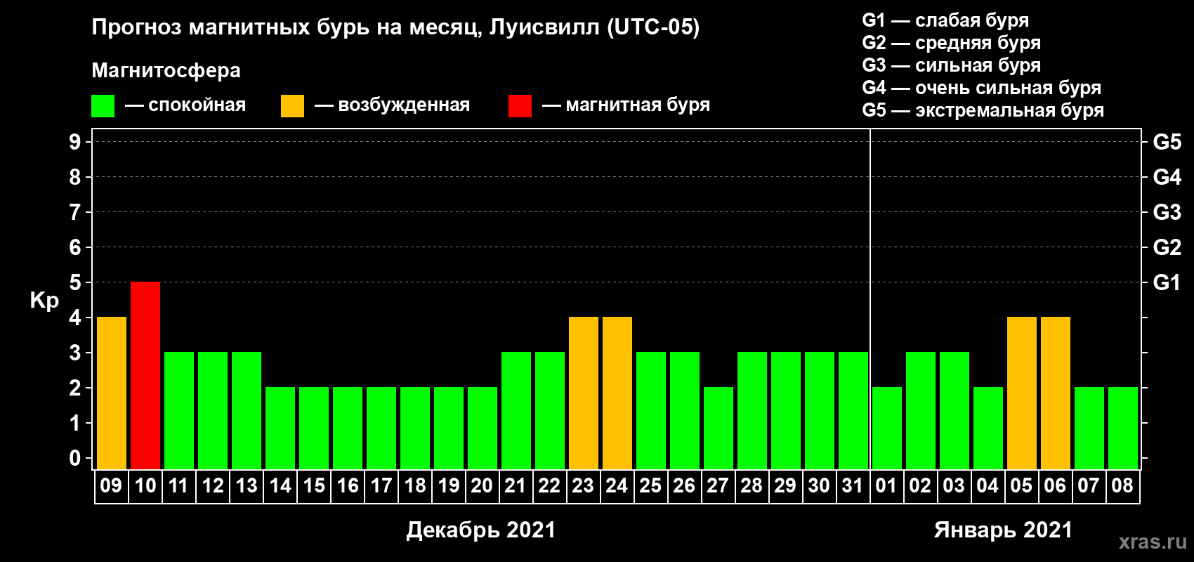 Прогноз максимального суточного геомагнитного индекса Kp на <b>1 месяц</b> (31 день) <b>с 09 декабря 2020 г по 08 января 2021 г</b>