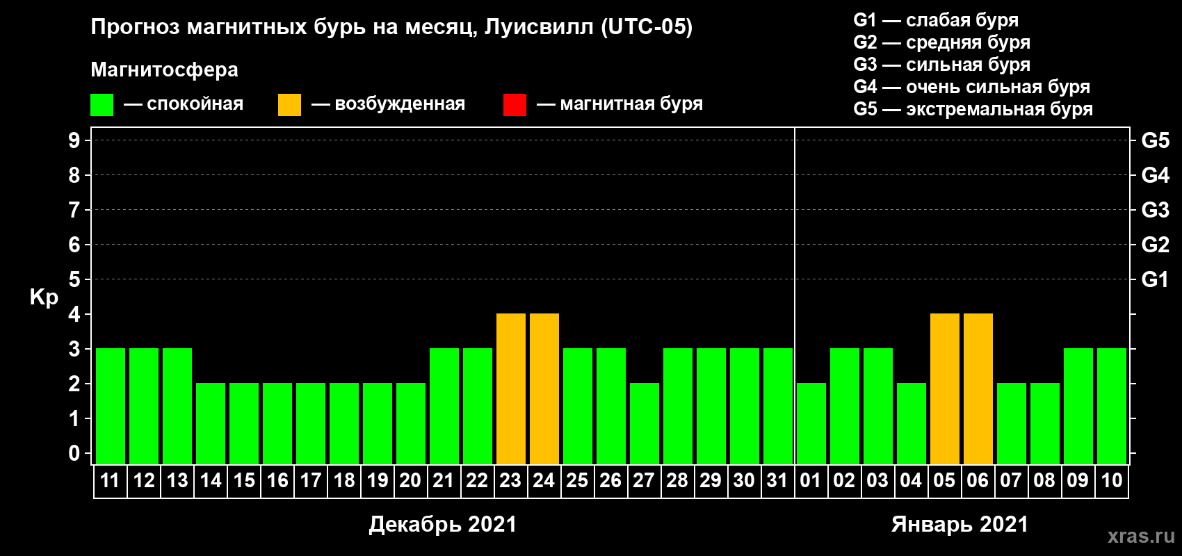 Прогноз максимального суточного геомагнитного индекса Kp на <b>1 месяц</b> (31 день) <b>с 11 декабря 2020 г по 10 января 2021 г</b>
