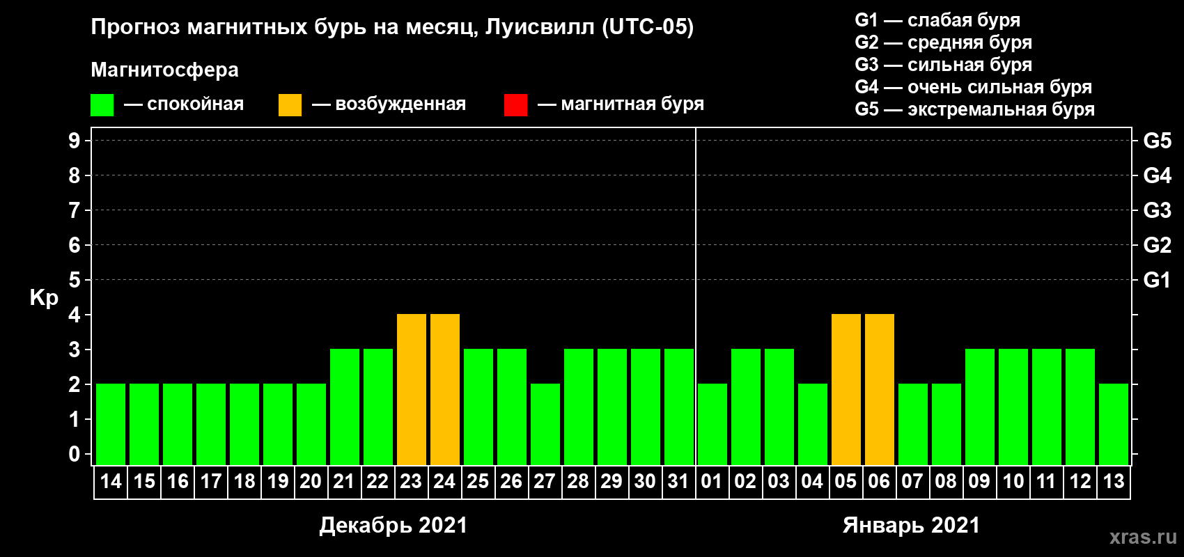 Прогноз максимального суточного геомагнитного индекса Kp на <b>1 месяц</b> (31 день) <b>с 14 декабря 2020 г по 13 января 2021 г</b>