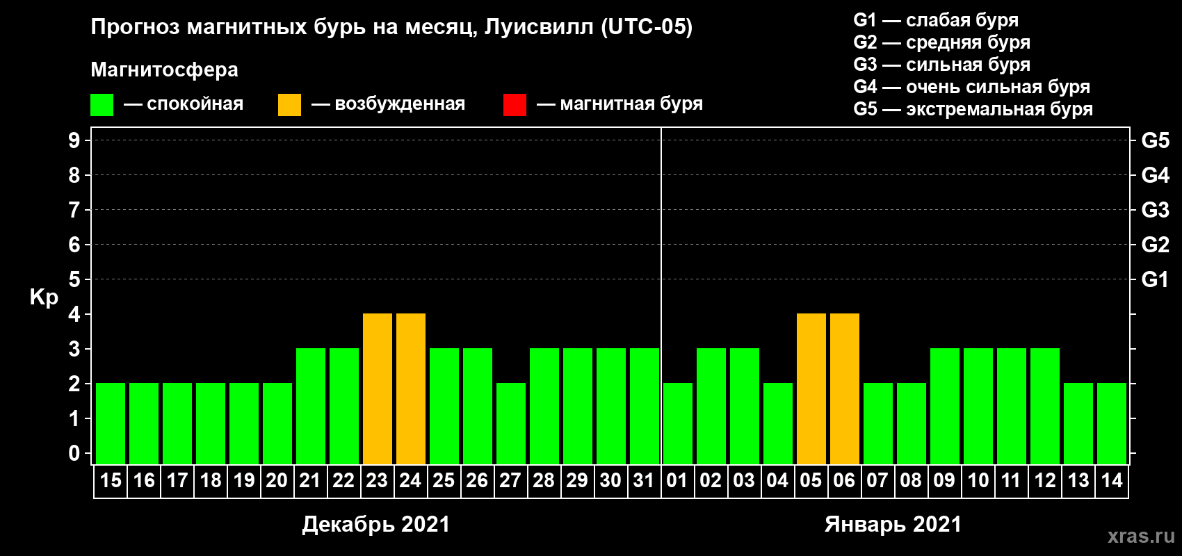 Прогноз максимального суточного геомагнитного индекса Kp на <b>1 месяц</b> (31 день) <b>с 15 декабря 2020 г по 14 января 2021 г</b>