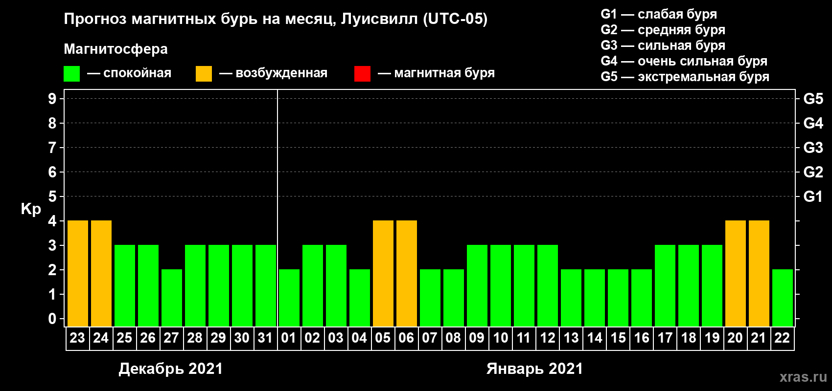 Прогноз максимального суточного геомагнитного индекса Kp на <b>1 месяц</b> (31 день) <b>с 23 декабря 2020 г по 22 января 2021 г</b>