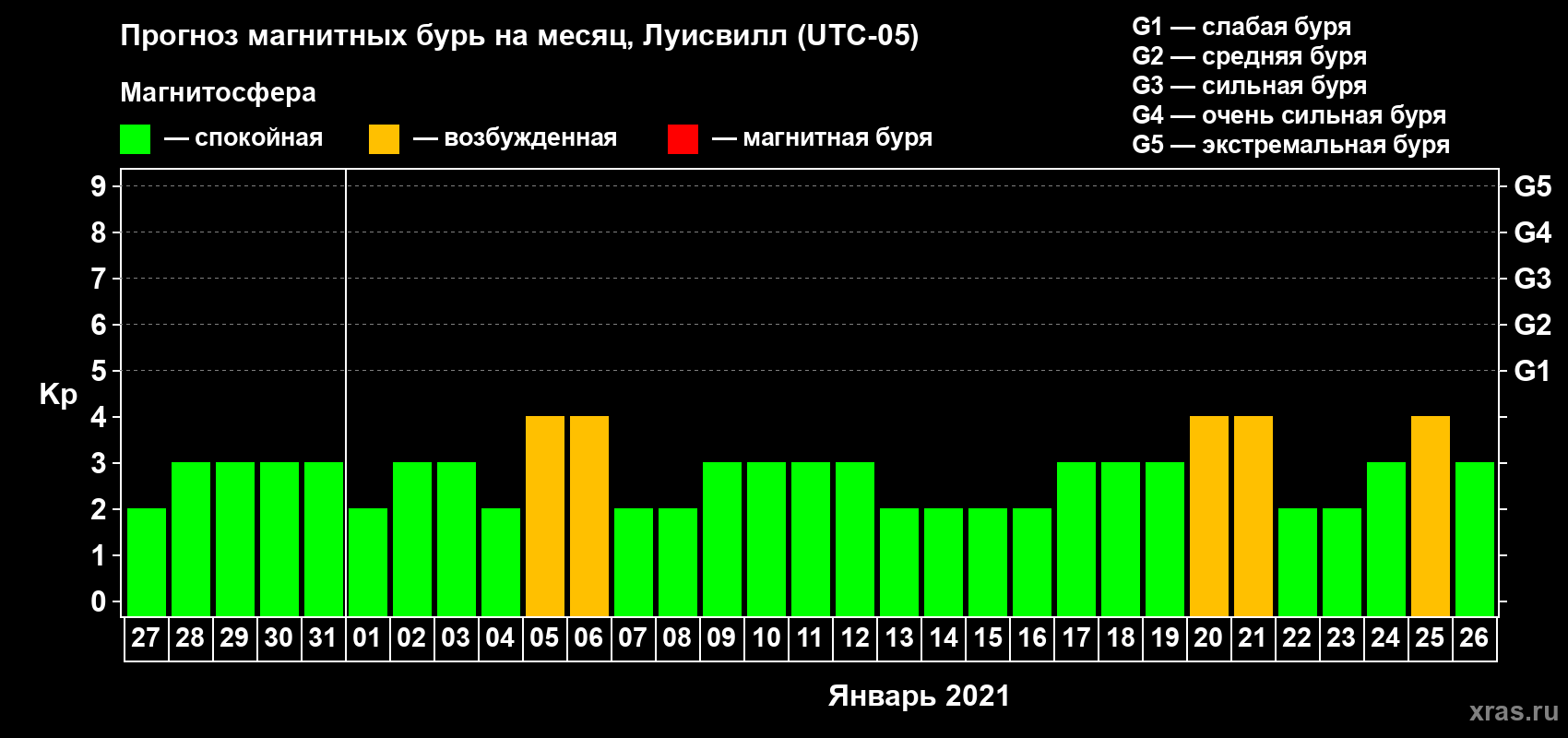 Прогноз максимального суточного геомагнитного индекса Kp на <b>1 месяц</b> (31 день) <b>с 27 декабря 2020 г по 26 января 2021 г</b>