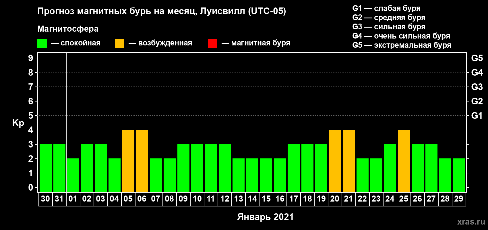 Прогноз максимального суточного геомагнитного индекса Kp на <b>1 месяц</b> (31 день) <b>с 30 декабря 2020 г по 29 января 2021 г</b>