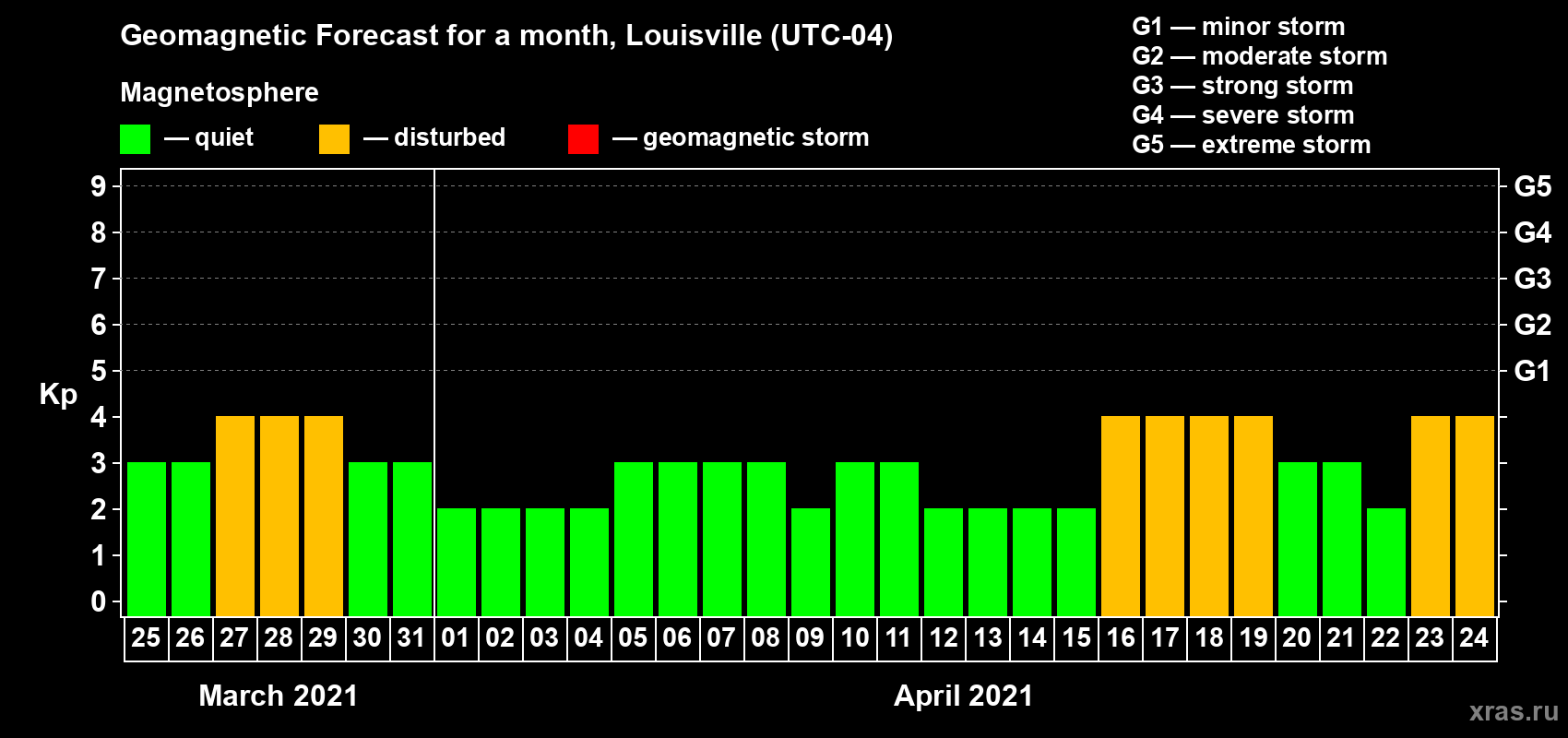 Forecast of the daily maximal value of geomagnetic index Kp for <b>1 month</b> (31 days) <b>from Mar 25, 2021 to Apr 24, 2021</b>