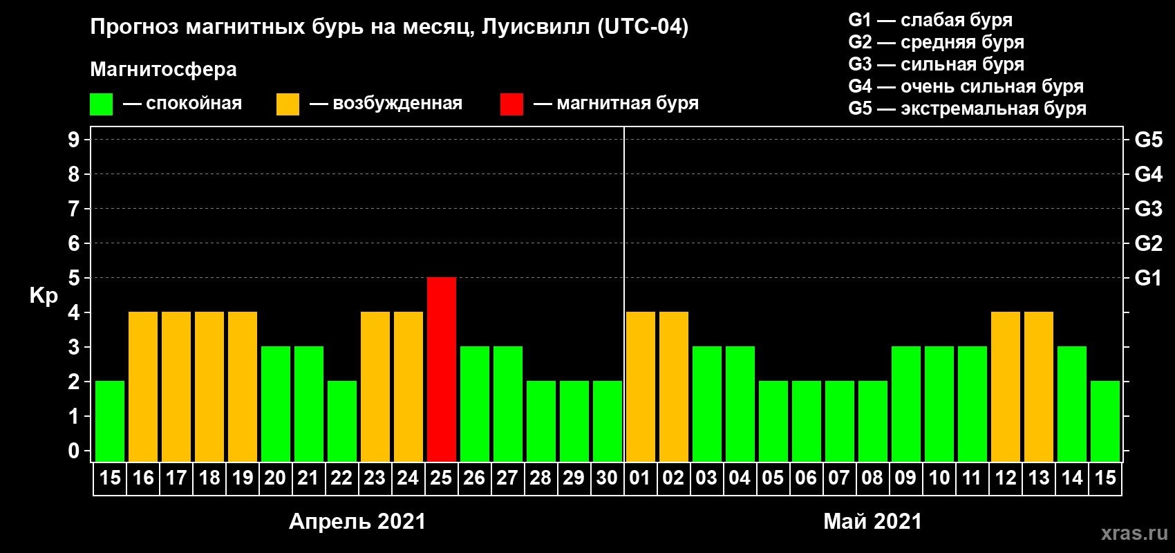 Прогноз максимального суточного геомагнитного индекса Kp на <b>1 месяц</b> (31 день) <b>с 15 апреля по 15 мая 2021 г</b>