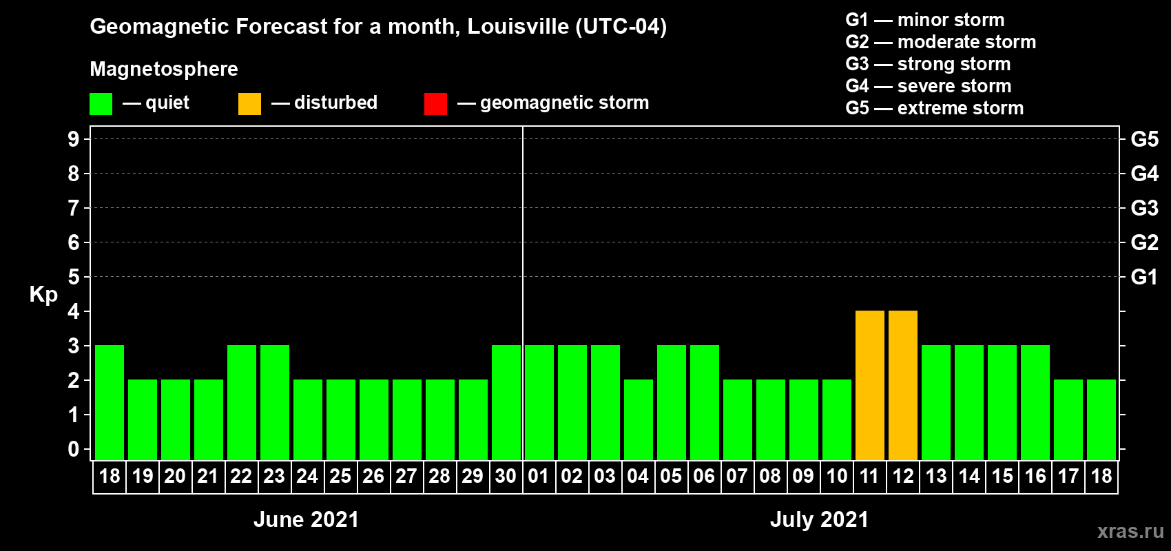 Forecast of the daily maximal value of geomagnetic index Kp for <b>1 month</b> (31 days) <b>from Jun 18, 2021 to Jul 18, 2021</b>