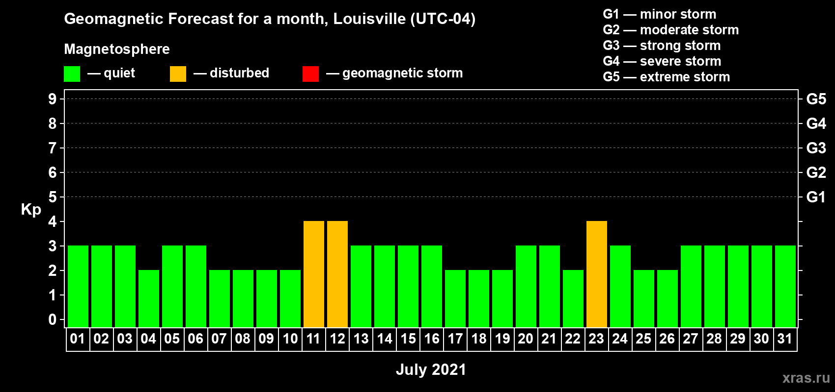 Forecast of the daily maximal value of geomagnetic index Kp for <b>1 month</b> (31 days) <b>from Jul 01, 2021 to Jul 31, 2021</b>