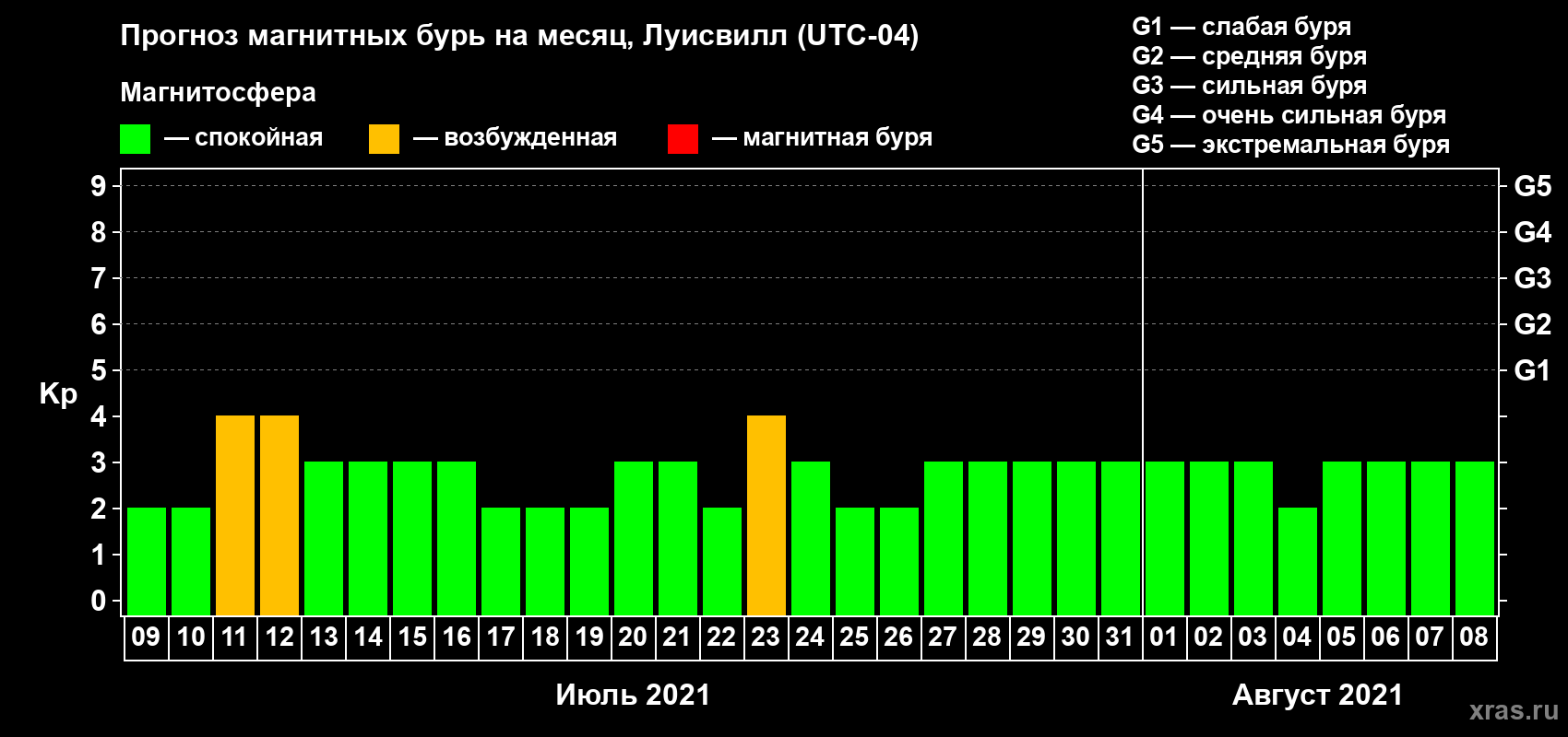 Прогноз максимального суточного геомагнитного индекса Kp на <b>1 месяц</b> (31 день) <b>с 09 июля по 08 августа 2021 г</b>