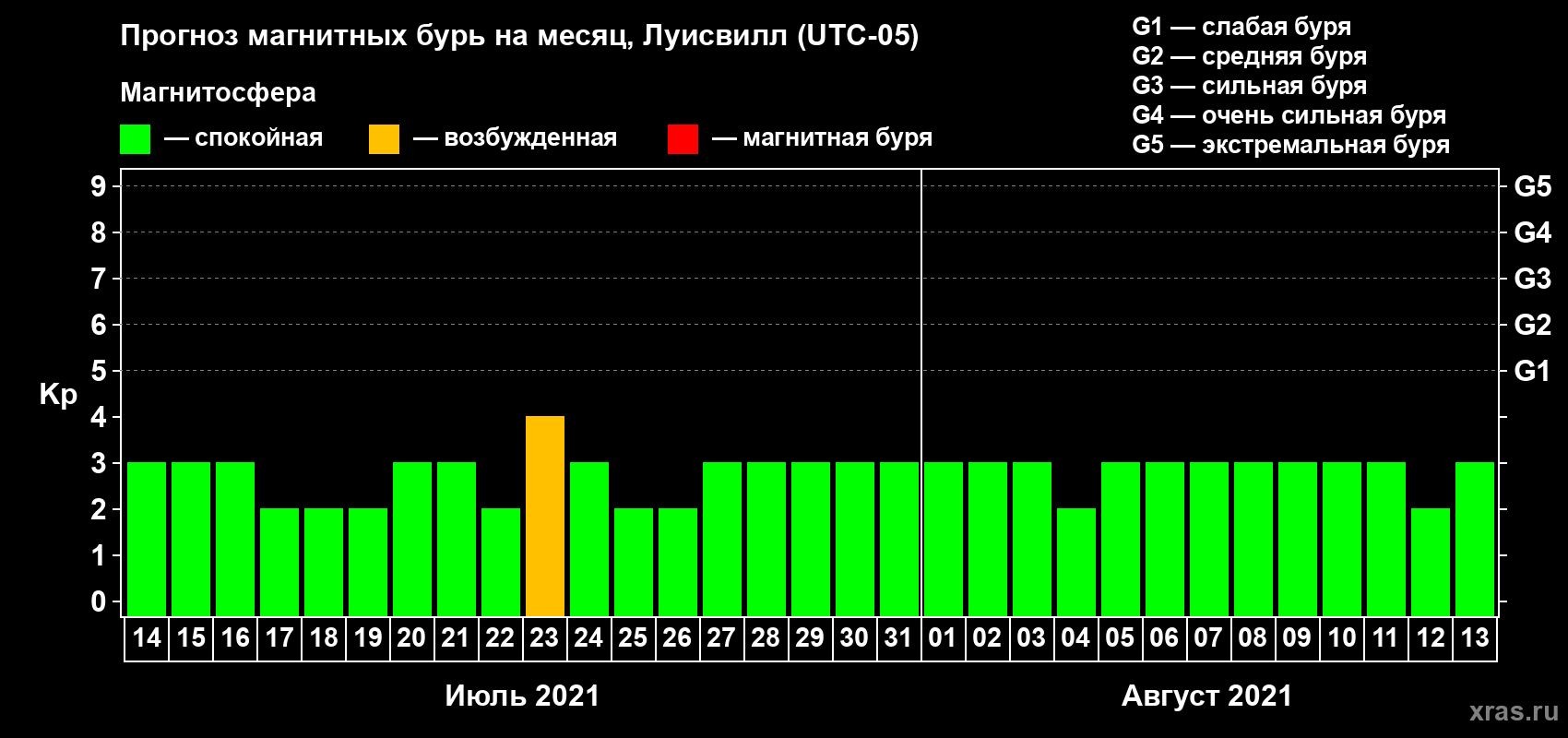 Прогноз максимального суточного геомагнитного индекса Kp на <b>1 месяц</b> (31 день) <b>с 14 июля по 13 августа 2021 г</b>