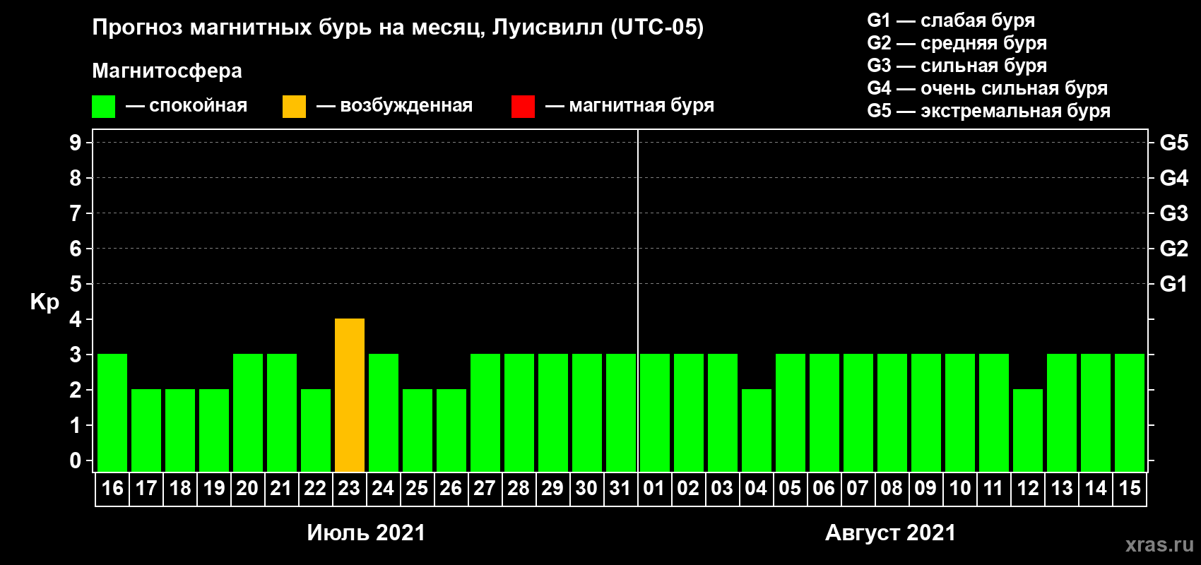 Прогноз максимального суточного геомагнитного индекса Kp на <b>1 месяц</b> (31 день) <b>с 16 июля по 15 августа 2021 г</b>