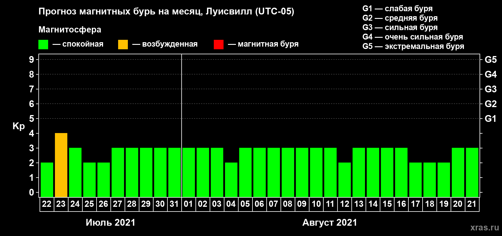 Прогноз максимального суточного геомагнитного индекса Kp на <b>1 месяц</b> (31 день) <b>с 22 июля по 21 августа 2021 г</b>