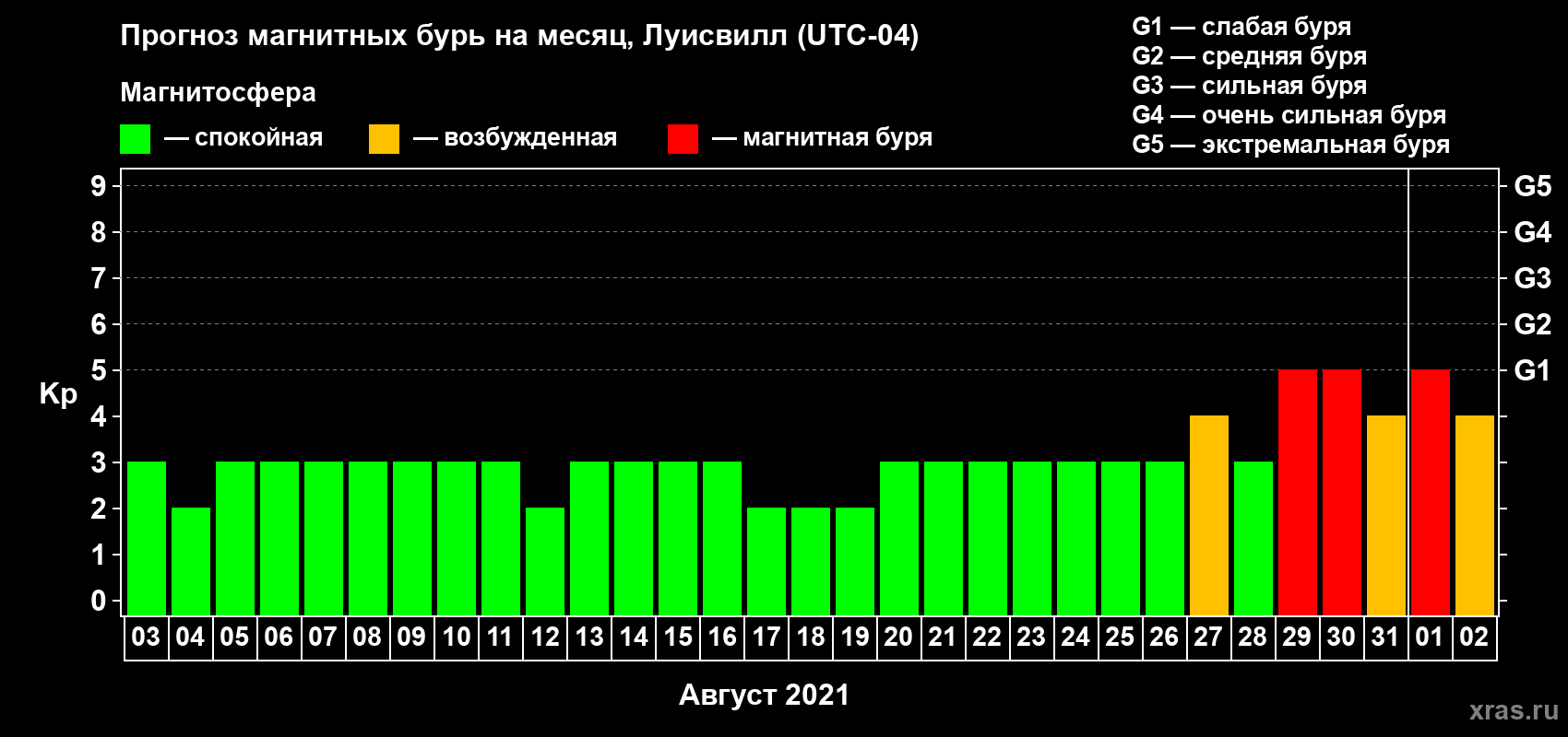 Прогноз максимального суточного геомагнитного индекса Kp на <b>1 месяц</b> (31 день) <b>с 03 августа по 02 сентября 2021 г</b>