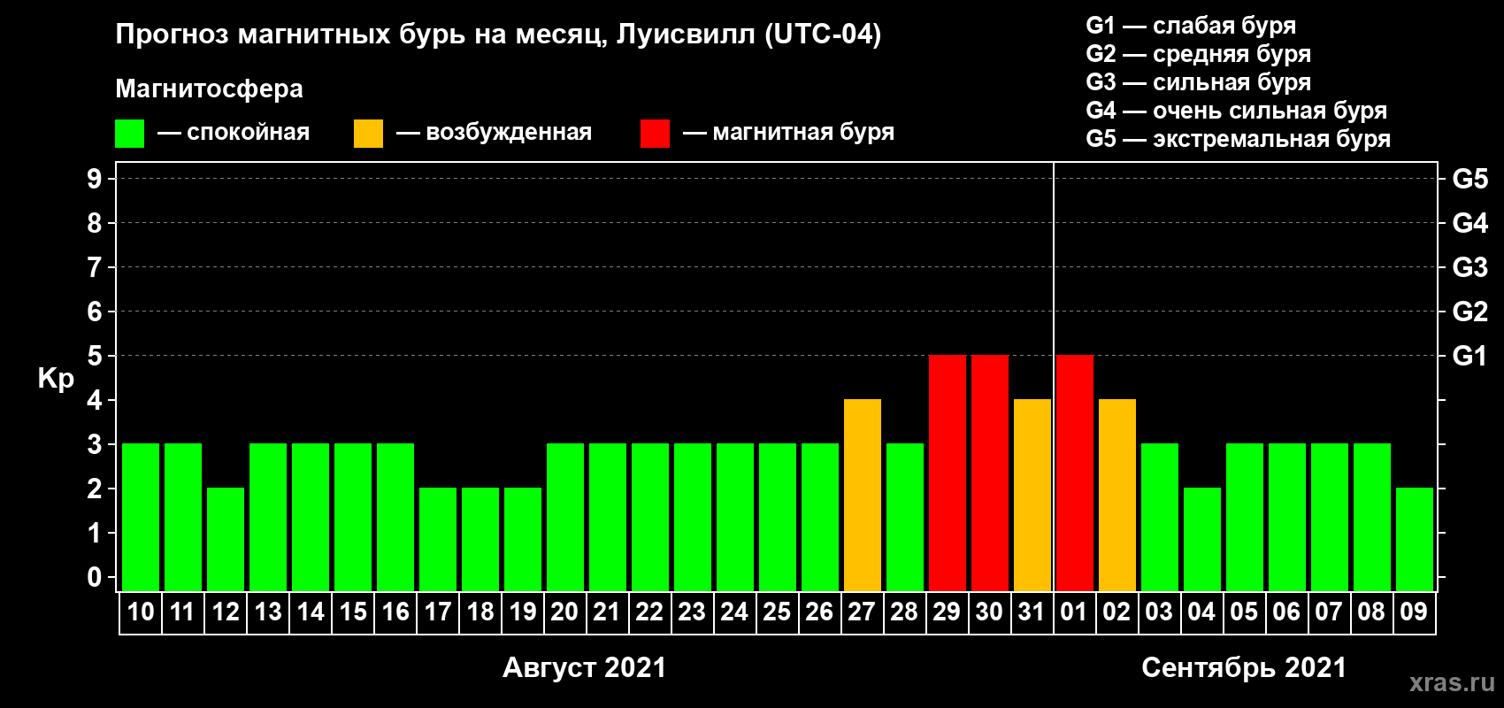 Прогноз максимального суточного геомагнитного индекса Kp на <b>1 месяц</b> (31 день) <b>с 10 августа по 09 сентября 2021 г</b>
