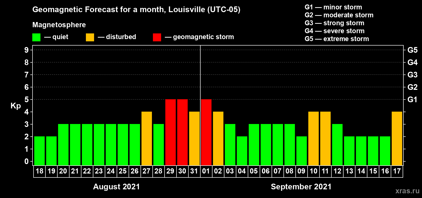 Forecast of the daily maximal value of geomagnetic index Kp for <b>1 month</b> (31 days) <b>from Aug 18, 2021 to Sep 17, 2021</b>