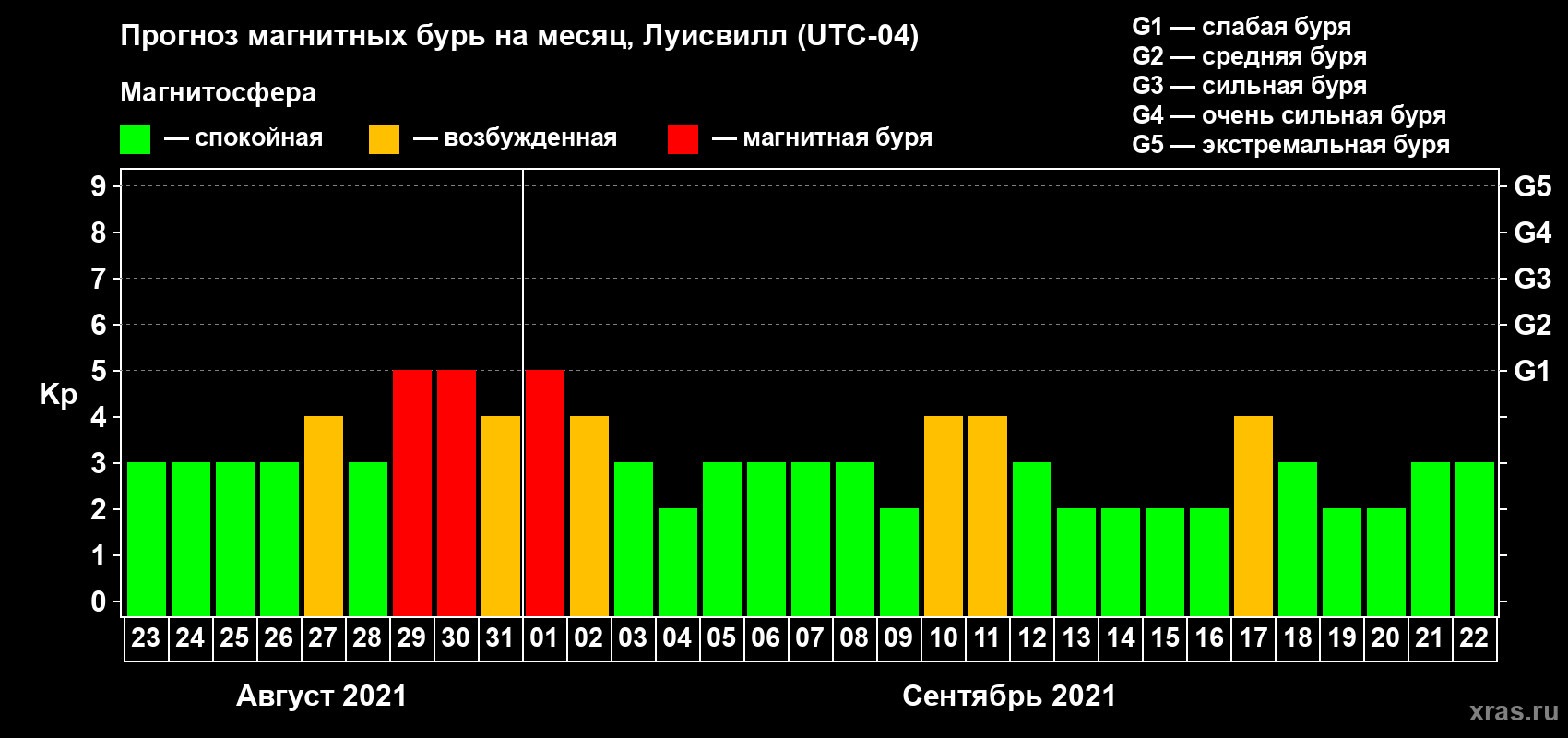 Прогноз максимального суточного геомагнитного индекса Kp на <b>1 месяц</b> (31 день) <b>с 23 августа по 22 сентября 2021 г</b>