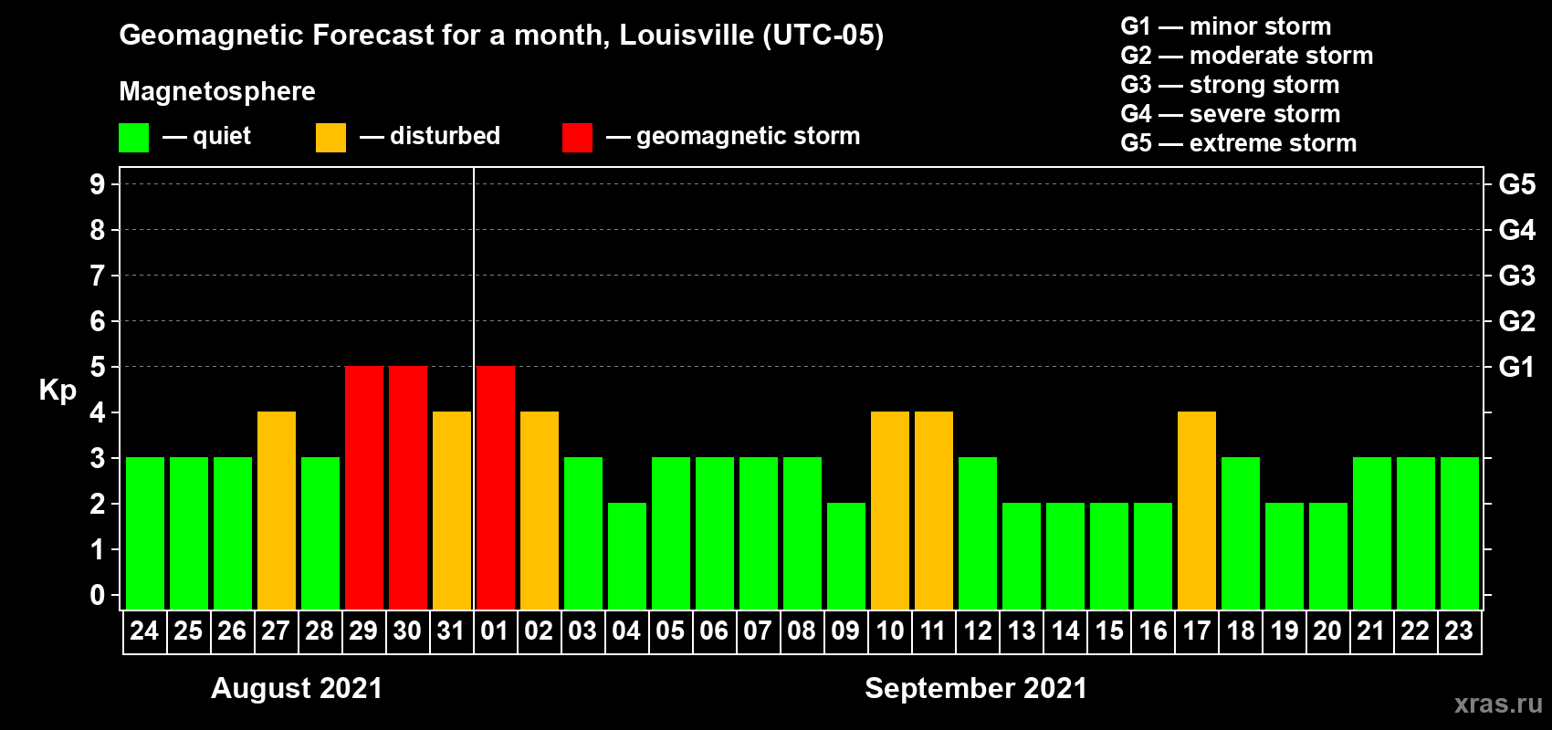 Forecast of the daily maximal value of geomagnetic index Kp for <b>1 month</b> (31 days) <b>from Aug 24, 2021 to Sep 23, 2021</b>