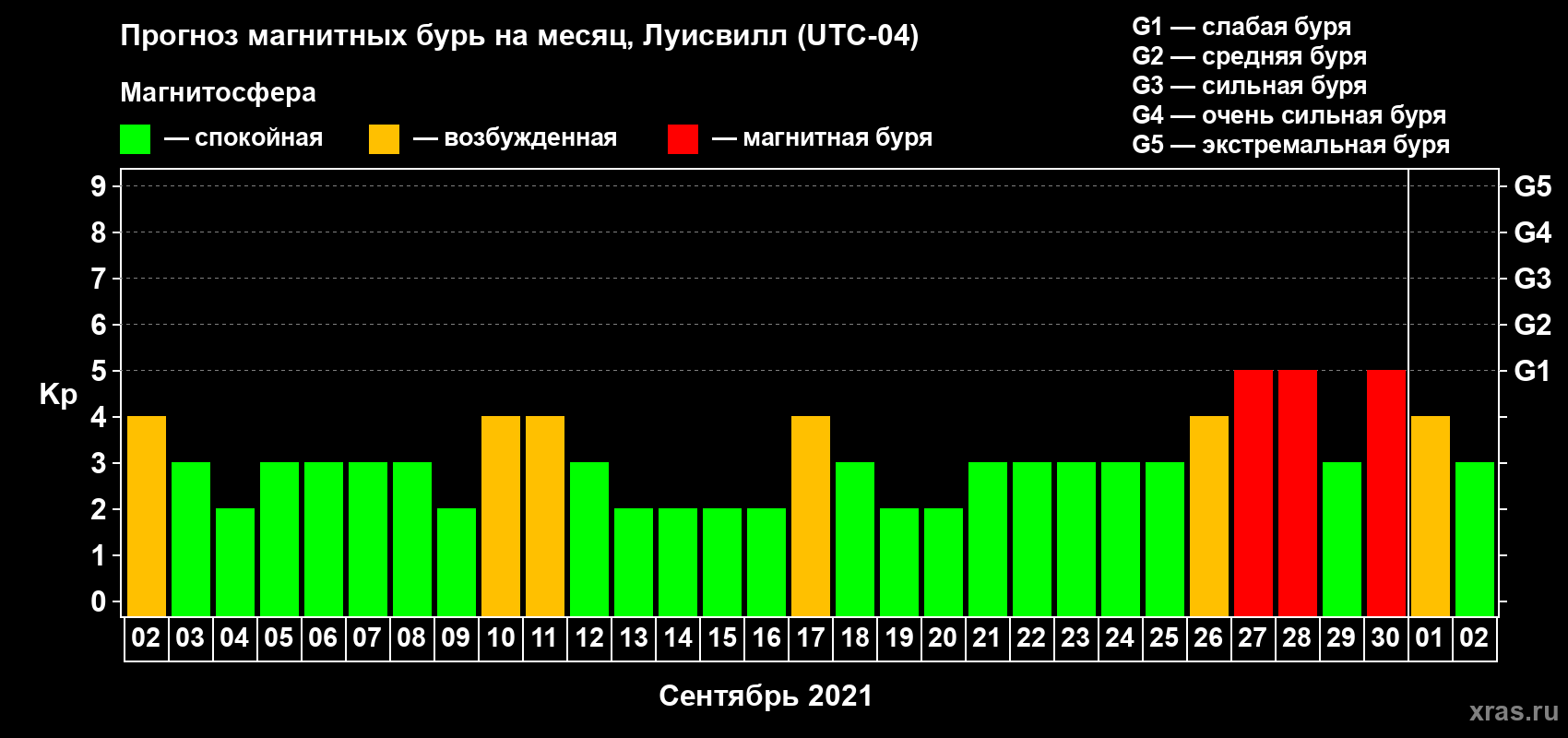 Прогноз максимального суточного геомагнитного индекса Kp на <b>1 месяц</b> (31 день) <b>с 02 сентября по 02 октября 2021 г</b>