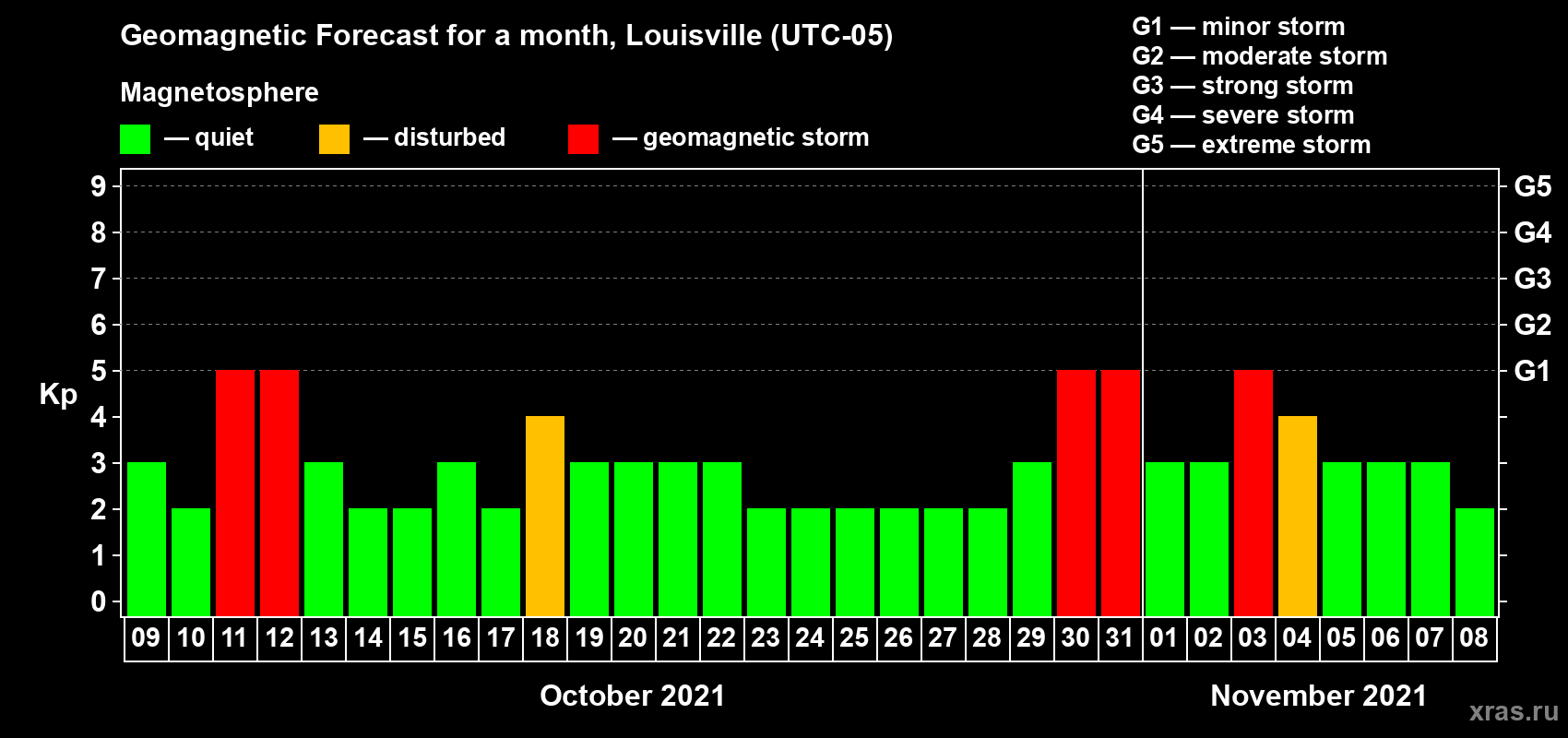 Forecast of the daily maximal value of geomagnetic index Kp for <b>1 month</b> (31 days) <b>from Oct 09, 2021 to Nov 08, 2021</b>