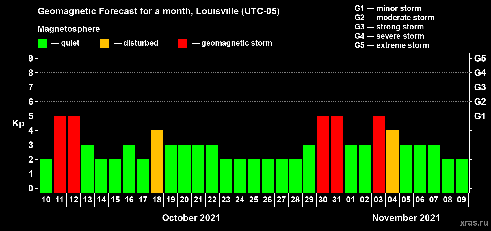 Forecast of the daily maximal value of geomagnetic index Kp for <b>1 month</b> (31 days) <b>from Oct 10, 2021 to Nov 09, 2021</b>