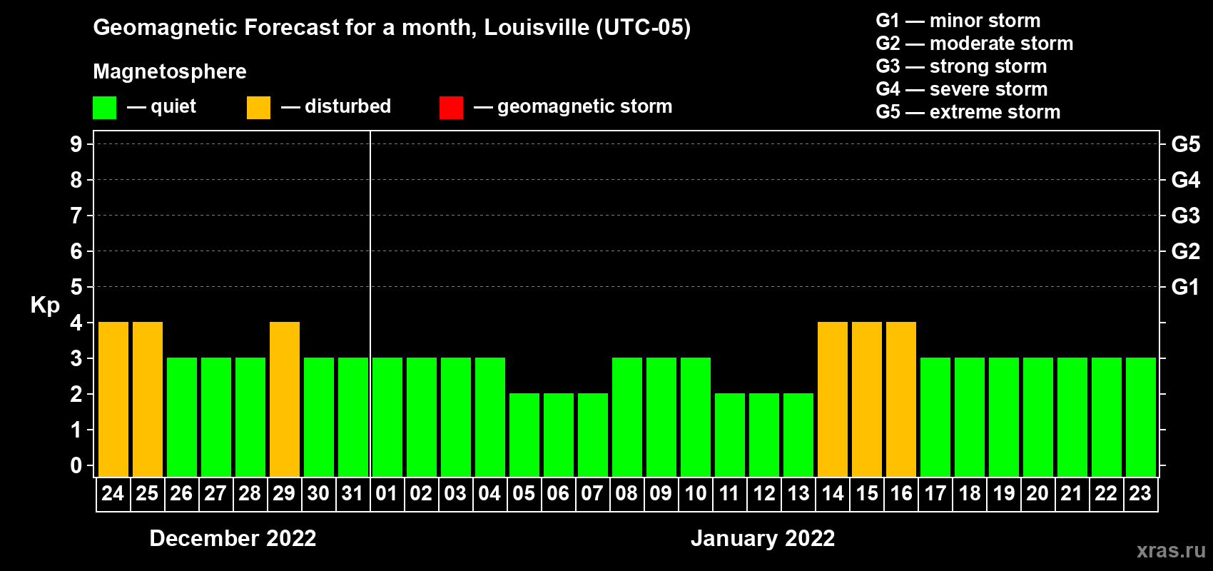 Forecast of the daily maximal value of geomagnetic index Kp for <b>1 month</b> (31 days) <b>from Dec 24, 2021 to Jan 23, 2022</b>