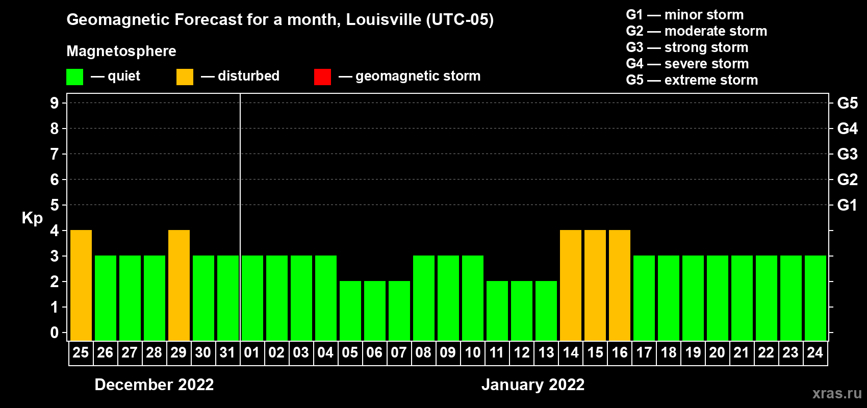 Forecast of the daily maximal value of geomagnetic index Kp for <b>1 month</b> (31 days) <b>from Dec 25, 2021 to Jan 24, 2022</b>