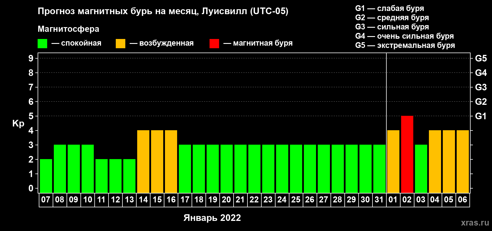Прогноз максимального суточного геомагнитного индекса Kp на <b>1 месяц</b> (31 день) <b>с 07 января по 06 февраля 2022 г</b>