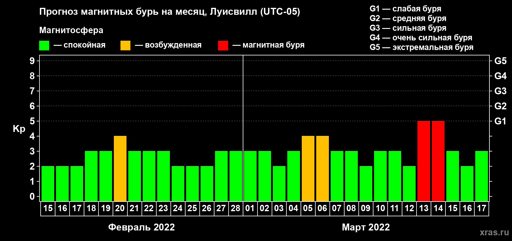 Прогноз максимального суточного геомагнитного индекса Kp на <b>1 месяц</b> (31 день) <b>с 15 февраля по 17 марта 2022 г</b>