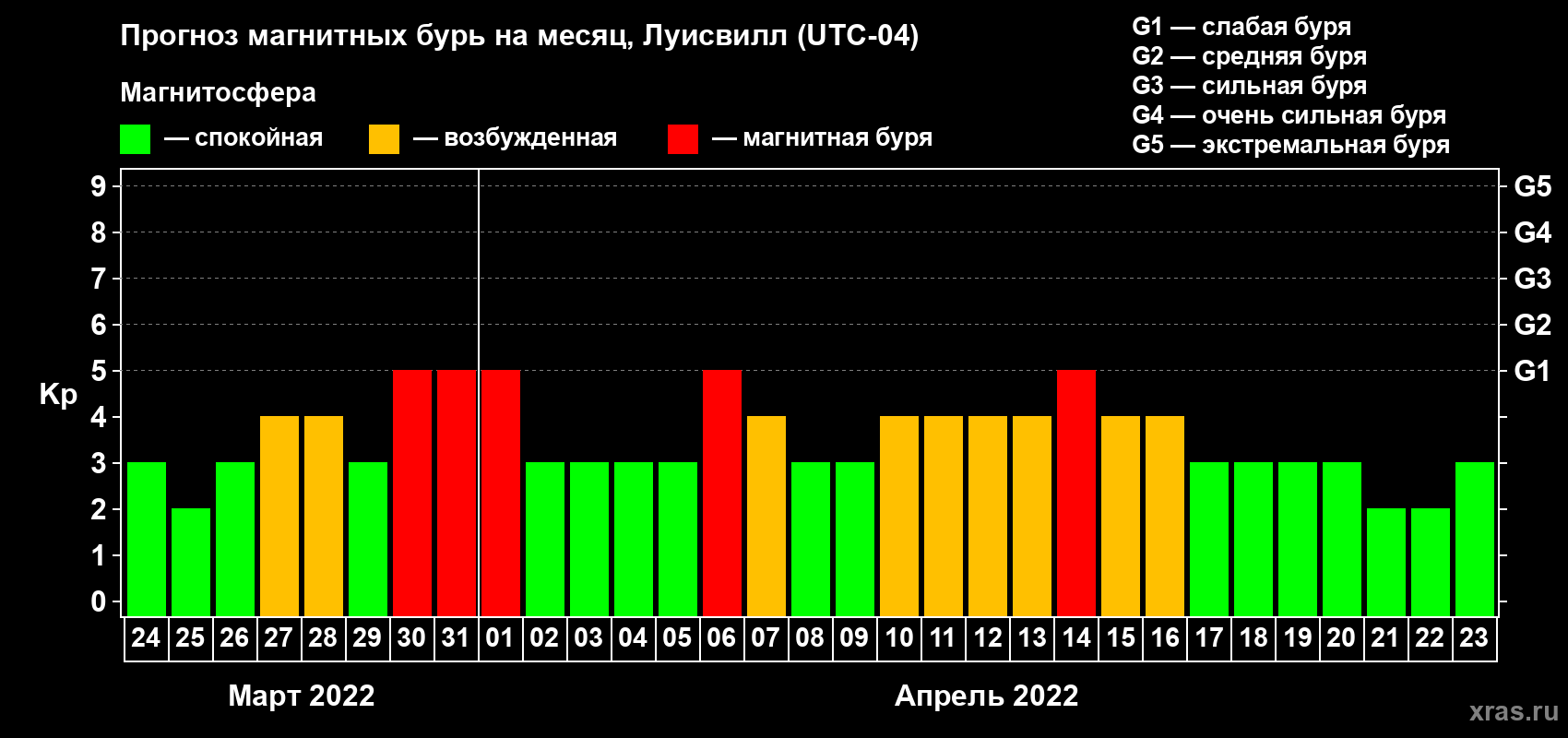 Прогноз максимального суточного геомагнитного индекса Kp на <b>1 месяц</b> (31 день) <b>с 24 марта по 23 апреля 2022 г</b>