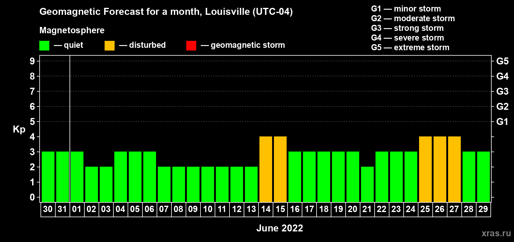 Forecast of the daily maximal value of geomagnetic index Kp for <b>1 month</b> (31 days) <b>from May 30, 2022 to Jun 29, 2022</b>