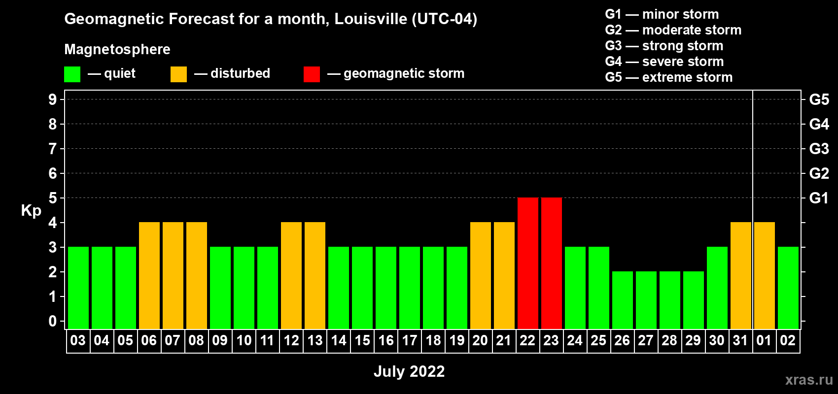 Forecast of the daily maximal value of geomagnetic index Kp for <b>1 month</b> (31 days) <b>from Jul 03, 2022 to Aug 02, 2022</b>