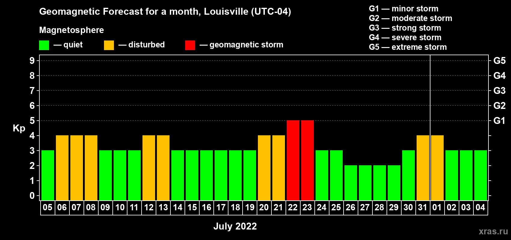 Forecast of the daily maximal value of geomagnetic index Kp for <b>1 month</b> (31 days) <b>from Jul 05, 2022 to Aug 04, 2022</b>