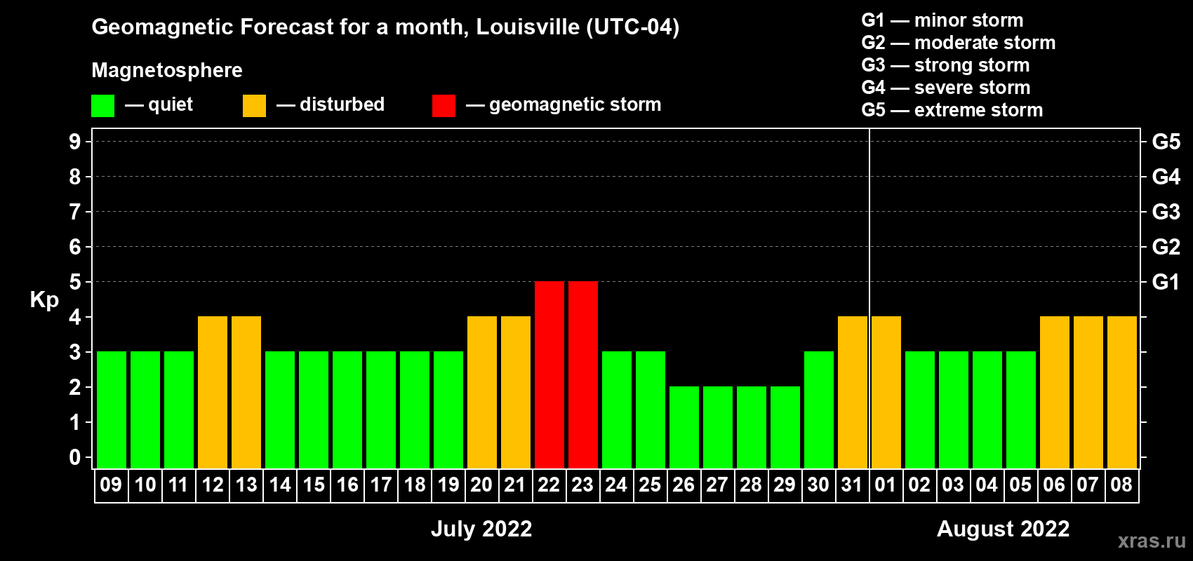 Forecast of the daily maximal value of geomagnetic index Kp for <b>1 month</b> (31 days) <b>from Jul 09, 2022 to Aug 08, 2022</b>