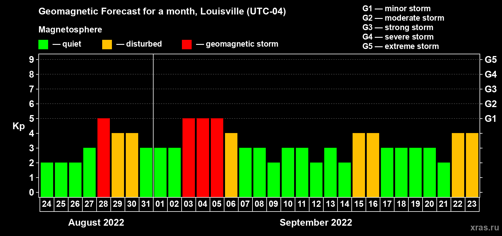 Forecast of the daily maximal value of geomagnetic index Kp for <b>1 month</b> (31 days) <b>from Aug 24, 2022 to Sep 23, 2022</b>
